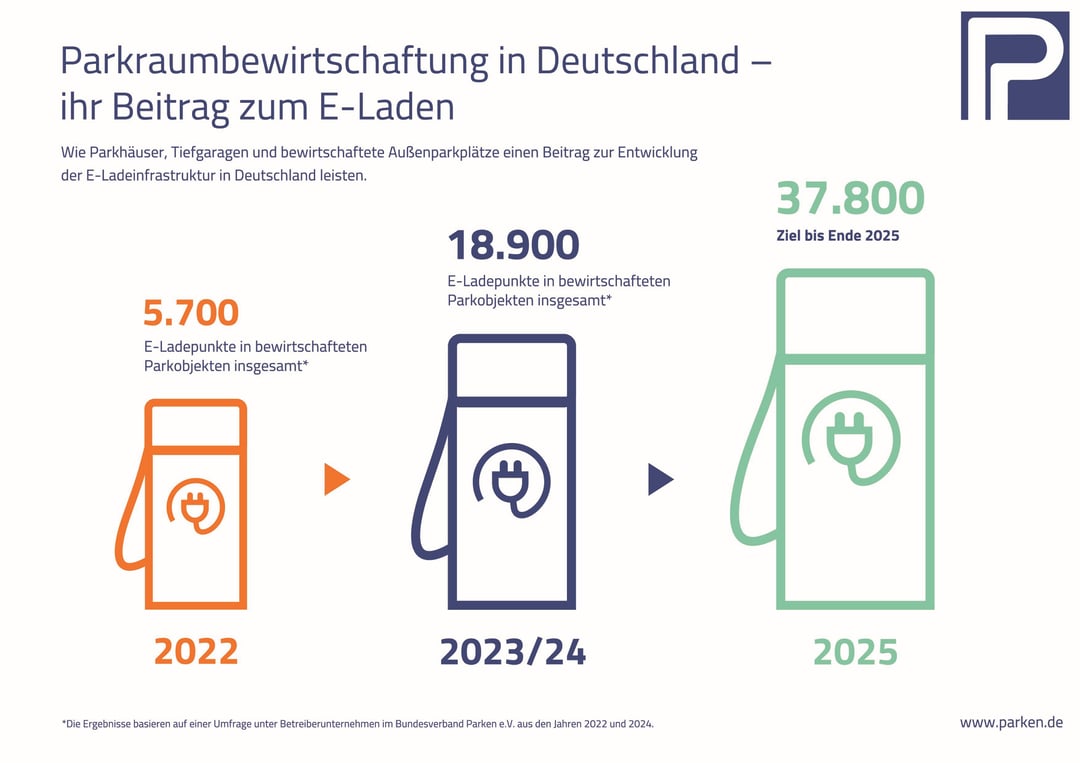 Grafik-E-Laden-2025-BVParken-Druck
